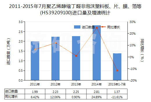 2011-2015年7月聚乙烯醇縮丁醛非泡沫塑料板、片、膜、箔等(HS39209100)進(jìn)口量及增速統(tǒng)計(jì)